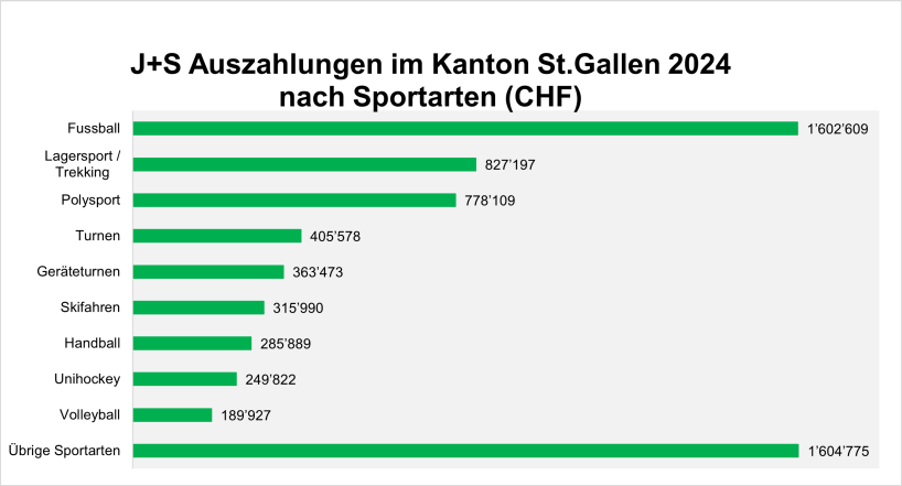 J+S Auszahlungen nach Sportart